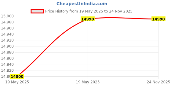 flipkart.com midea 215 L Direct Cool Single Door 2 Star Refrigerator midea Price History Graph from 19 May 2025 to 23 Nov 2025