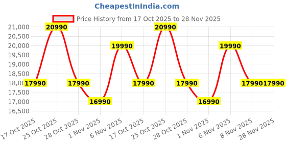 flipkart.com midea 233 L Frost Free Double Door Top Mount 3 Star Convertible Refrigerator midea Price History Graph from 17 Oct 2025 to 27 Nov 2025
