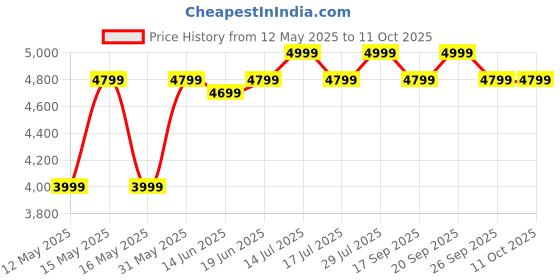 flipkart.com midea 25-Litre Oven Toaster Grill (OTG) midea Price History Graph from 12 May 2025 to 11 Oct 2025