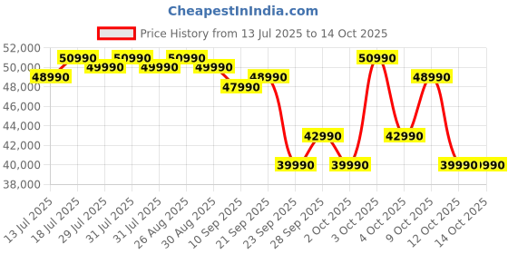 flipkart.com midea 560 L Frost Free Side by Side Refrigerator midea Price History Graph from 13 Jul 2025 to 13 Oct 2025