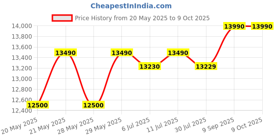 flipkart.com midea 7 kg 5 Star Fully Automatic Top Load Grey midea Price History Graph from 20 May 2025 to 9 Oct 2025