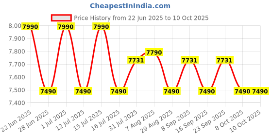 flipkart.com midea 7.5 kg Semi Automatic Top Load Maroon, White midea Price History Graph from 22 Jun 2025 to 9 Oct 2025