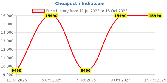 flipkart.com midea 8 kg Semi Automatic Top Load Black, Grey midea Price History Graph from 11 Jul 2025 to 15 Oct 2025
