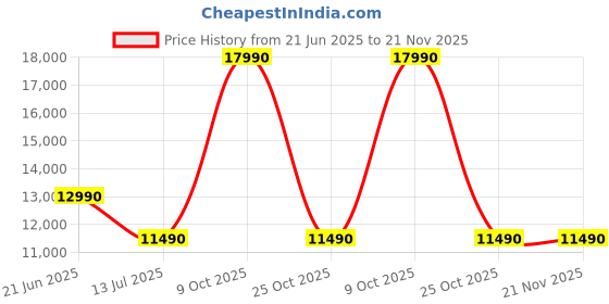 flipkart.com midea 9 kg Semi Automatic Top Load Black, White midea Price History Graph from 21 Jun 2025 to 21 Nov 2025