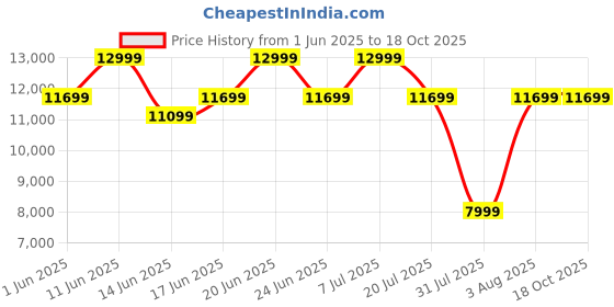 flipkart.com midea 90V11 Auto Clean Wall Mounted Black 1250 CMH Chimney midea Price History Graph from 1 Jun 2025 to 18 Oct 2025