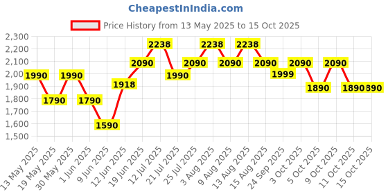 flipkart.com midea MB-YJ5030W Electric Rice Cooker with Steaming Feature midea Price History Graph from 13 May 2025 to 14 Oct 2025
