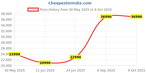 flipkart.com midea MDWPF1301F(B) Free Standing 13 Place Settings Dishwasher midea Price History Graph from 30 May 2025 to 9 Oct 2025