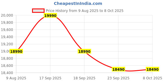 flipkart.com midea MDWPF1301F(B)IN Free Standing 13 Place Settings Dishwasher midea Price History Graph from 9 Aug 2025 to 7 Oct 2025
