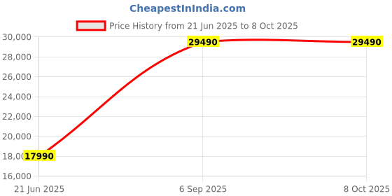 flipkart.com midea MDWTT0802D(B) Free Standing 8 Place Settings Dishwasher midea Price History Graph from 21 Jun 2025 to 7 Oct 2025