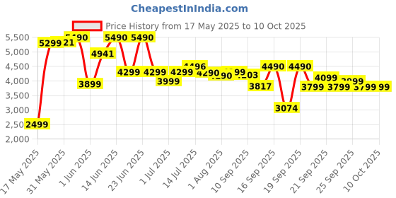flipkart.com midea MF-CN40D2 Air Fryer midea Price History Graph from 17 May 2025 to 10 Oct 2025