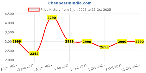 flipkart.com midea MF-TN40E2 Air Fryer midea Price History Graph from 3 Jun 2025 to 13 Oct 2025