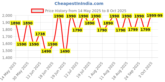 flipkart.com midea MR-GM18HA-2 inner pot Electric Rice Cooker with Steaming Feature midea Price History Graph from 14 May 2025 to 8 Oct 2025