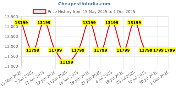 flipkart.com midea MWP080AI6 Antibacterial Replaceable Tank 8 L RO Water Purifier midea Price History Graph from 15 May 2025 to 30 Nov 2025