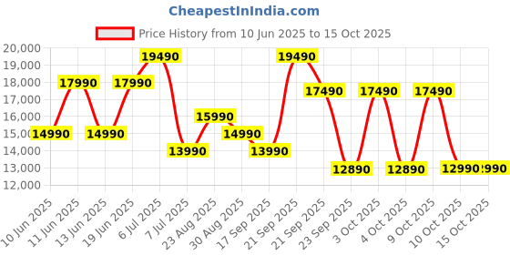 flipkart.com midea WQP8-3802D Free Standing 8 Place Settings Intensive Kadhai Cleaning| No Pre-rinse Required Dishwasher midea Price History Graph from 10 Jun 2025 to 15 Oct 2025