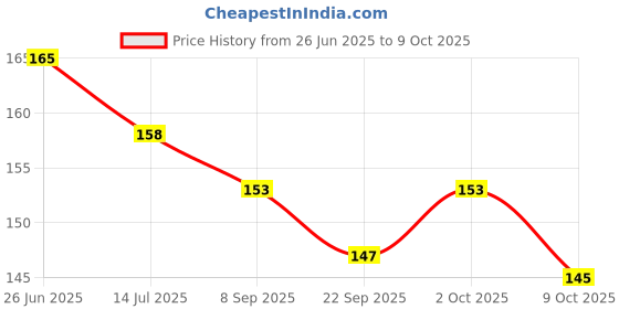 flipkart.com midhash Best Gift 100+ DIY Building Blocks Educational Learning Skill Development Toy midhash Price History Graph from 26 Jun 2025 to 9 Oct 2025