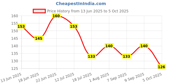 flipkart.com midhash Building Block with Wheel/ Smart Activity Train Blocks for Kids midhash Price History Graph from 13 Jun 2025 to 5 Oct 2025