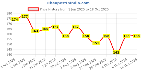 flipkart.com midhash Bulding Block for kids pack of 100 midhash Price History Graph from 1 Jun 2025 to 18 Oct 2025