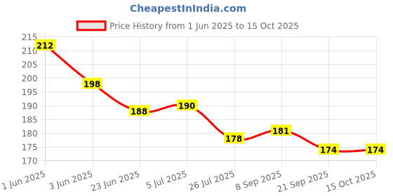 flipkart.com midhash DESEIY ABCD Education with fun Puzzle study board for kids midhash Price History Graph from 1 Jun 2025 to 14 Oct 2025