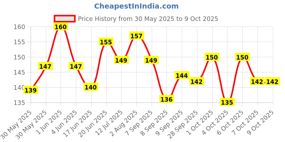 flipkart.com midhash DIY Plastic Building Blocks for Kids 100+ pcs Learning Toy Set midhash Price History Graph from 30 May 2025 to 9 Oct 2025