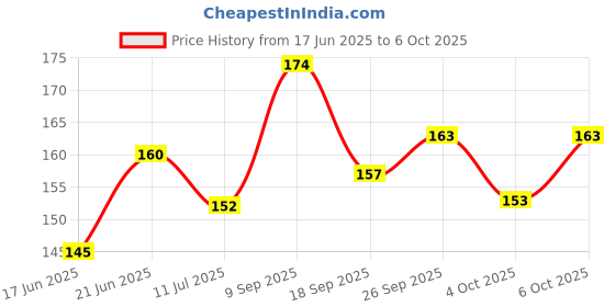 flipkart.com midhash DIY Plastic Building Blocks for Kids 100+Pcs midhash Price History Graph from 17 Jun 2025 to 5 Oct 2025