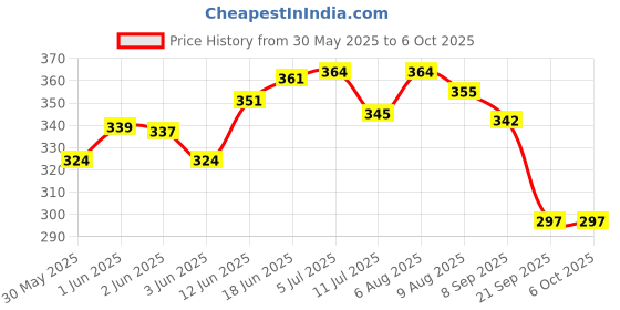 flipkart.com midhash Space Shuttle Replica with Push n Go Action | Educational Model toy for Kids midhash Price History Graph from 30 May 2025 to 5 Oct 2025