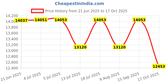 flipkart.com stag iconic Midi TT Table Black & Grey Stationary Outdoor Table Tennis Table stag iconic Price History Graph from 21 Jun 2025 to 17 Oct 2025
