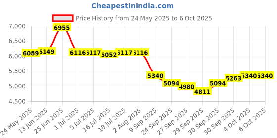 flipkart.com midiplus FP49 Folding Electronic Piano Folding Electronic Piano Digital Portable Keyboard midiplus Price History Graph from 24 May 2025 to 6 Oct 2025