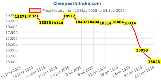flipkart.com midiplus X4M Piano Style USB MIDI Keyboard Piano Style USB MIDI Keyboard Digital Portable Keyboard midiplus Price History Graph from 13 May 2025 to 24 Sep 2025