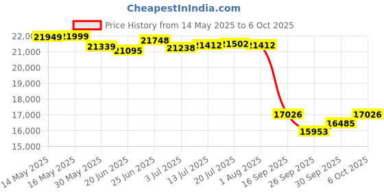 flipkart.com midiplus X6III MIDI Keyboard MIDI Keyboard Digital Portable Keyboard midiplus Price History Graph from 14 May 2025 to 6 Oct 2025