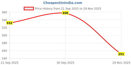 flipkart.com midiron Romantic Valentine's Day & Birthday Gift for Him/Her/Boys/Girls with Love Card Paper Gift Box midiron Price History Graph from 21 Sep 2025 to 29 Nov 2025