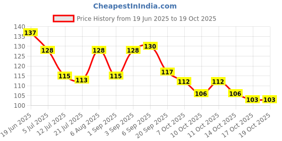 flipkart.com face story MIDI's long lasting velvet matte liquid lipstick, water & transfer-proof, mousse face story Price History Graph from 19 Jun 2025 to 19 Oct 2025