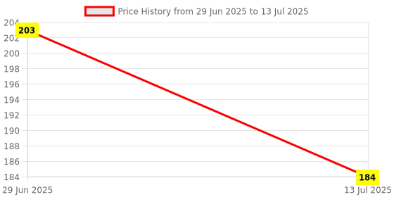 flipkart.com saf MIDIUM SIZE ARTIFICIAL PLANT WITH POT FOR TABLE ,DINING TABLE AND OFFICE DECORE Bonsai Wild Artificial Plant with Pot saf Price History Graph from 29 Jun 2025 to 13 Jul 2025