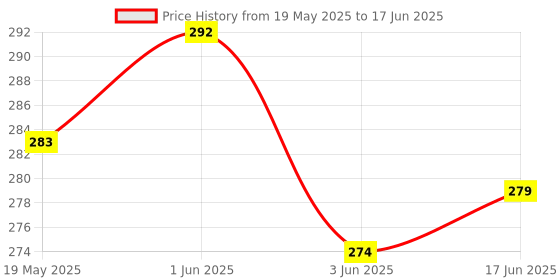 flipkart.com Midkart Screen Guard for MacBook Air, Model A1466 / A1369, Release 2010 - 2017 Price History Graph from 19 May 2025 to 17 Jun 2025