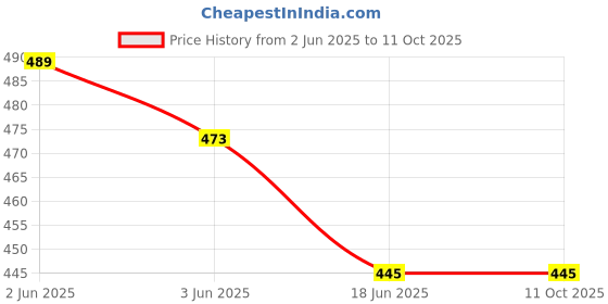 flipkart.com Midkart Screen Guard for MacBook Pro 13" 13.3 Inches Model A1502 / A1425 (Release 2015-2012) Clear View UHD Screen Protector Price History Graph from 2 Jun 2025 to 11 Oct 2025