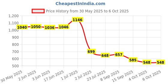 flipkart.com midkart Tabletop 108 LED Tree Light, Battery / USB Operated Mini Artificial Tree with Adjustable Branches for Home Decoration, Warm White Table Lamp midkart Price History Graph from 30 May 2025 to 4 Oct 2025