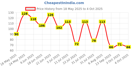 flipkart.com midlumes Digital 5 digit tally counter (may be used for tasbih) with reset button Digital Tally Counter midlumes Price History Graph from 18 May 2025 to 4 Oct 2025