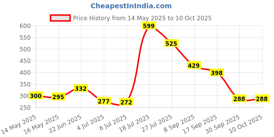flipkart.com midlumes Digital Tally Counter midlumes Price History Graph from 14 May 2025 to 10 Oct 2025