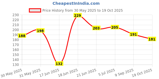 flipkart.com iwalk Midnight black L-type Walking Stick iwalk Price History Graph from 30 May 2025 to 19 Oct 2025
