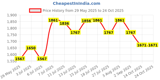 flipkart.com bath & body works MIDNIGHT BLUE CITRUS BODY MIST Body Mist - For Women bath & body works Price History Graph from 29 May 2025 to 24 Oct 2025