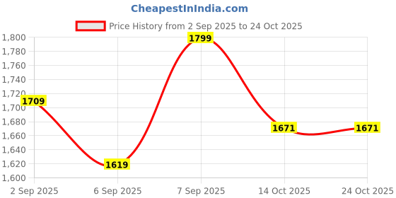 flipkart.com bath & body works Midnight Blue Citrus Fine Fragrance Mist Body Mist - For Women bath & body works Price History Graph from 2 Sep 2025 to 24 Oct 2025