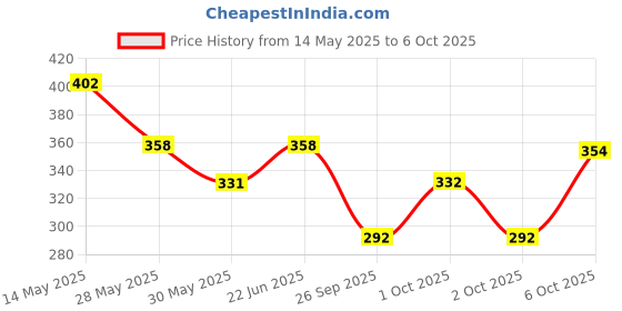 flipkart.com cantabil Midnight Date Body Spray-For Men cantabil Price History Graph from 14 May 2025 to 6 Oct 2025
