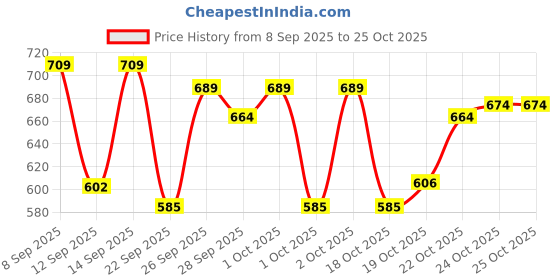 flipkart.com renee Midnight Kajal Eyeliner Duo, Dark Black, Long-Lasting, Smudge & Waterproof 1.5g 2.5 ml renee Price History Graph from 8 Sep 2025 to 24 Oct 2025