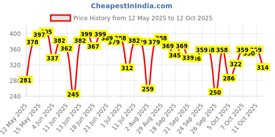 flipkart.com renee Midnight Kohl Black Kajal Pencil - Waterproof Smudgeproof With Sharpener 24 Hrs renee Price History Graph from 12 May 2025 to 12 Oct 2025