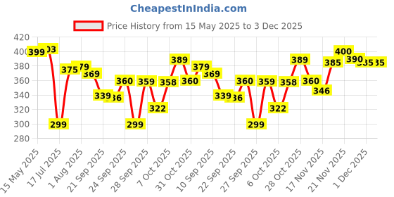 flipkart.com renee Midnight Matte Eyeliner, Darkest Black, Long Lasting, Smudge-Proof & Waterproof 2.5 ml renee Price History Graph from 15 May 2025 to 1 Dec 2025