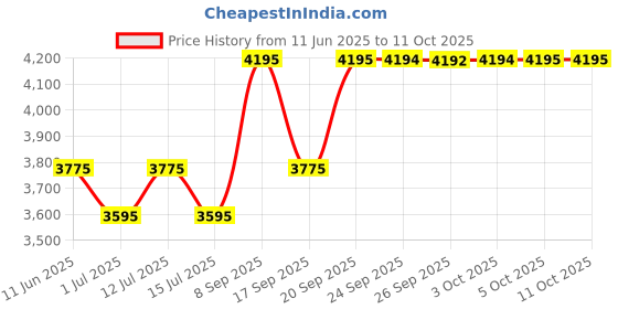 flipkart.com fastrack Midnight party Analog Watch - For Men NP3098SL02 fastrack Price History Graph from 11 Jun 2025 to 10 Oct 2025