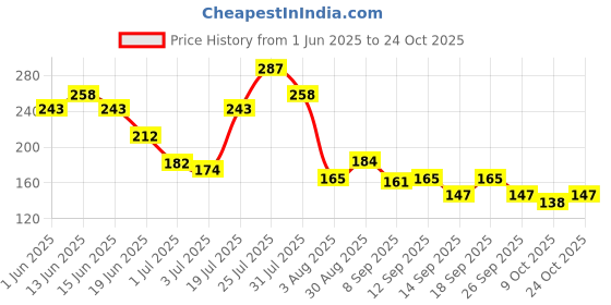 flipkart.com bergamot beaute Midnight Queen Pure Perfume For Women Luxurious & Long Lasting up to 12 Hours Perfume - 30 ml bergamot beaute Price History Graph from 1 Jun 2025 to 24 Oct 2025