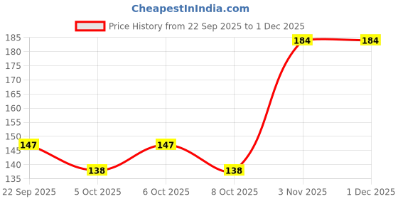 flipkart.com bergamot beaute Midnight Queen Pure Perfume Luxurious & Long Lasting Fragrance Upto 12 Hours Perfume - 30 ml bergamot beaute Price History Graph from 22 Sep 2025 to 1 Dec 2025