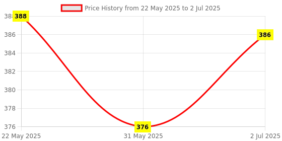 flipkart.com orva MIDNIGHT ROSE Reed Diffuser Fragrance Includes Diffuser Oil(6 Rattan Stick Free) Diffuser, Diffuser Set orva Price History Graph from 22 May 2025 to 2 Jul 2025