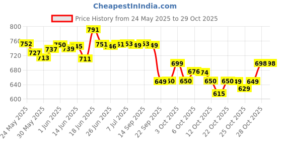 flipkart.com nisara Midnight Tease Long Lasting Fine Fragrance Floral Woody Musky Eau de Parfum - 100 ml nisara Price History Graph from 24 May 2025 to 28 Oct 2025
