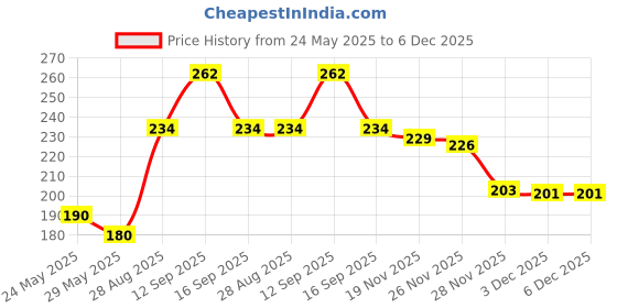 flipkart.com Midos Silicone Press Stud Headphone Case For iPhone Charger 18w / 20w Case Price History Graph from 24 May 2025 to 6 Dec 2025